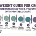 Yarn Weight Guide for Crochet: Understanding the 0‑7 System (With Printable Chart)